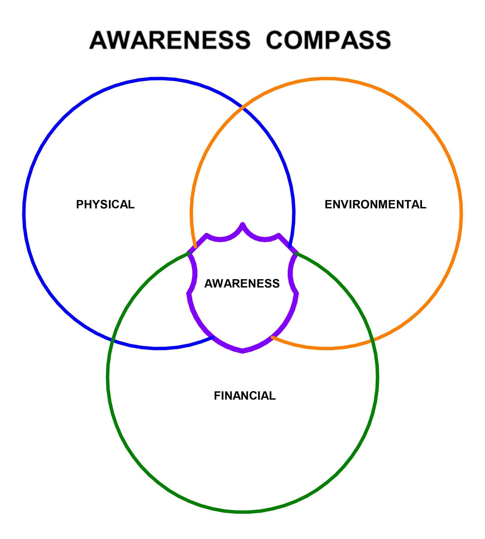 awarness compass